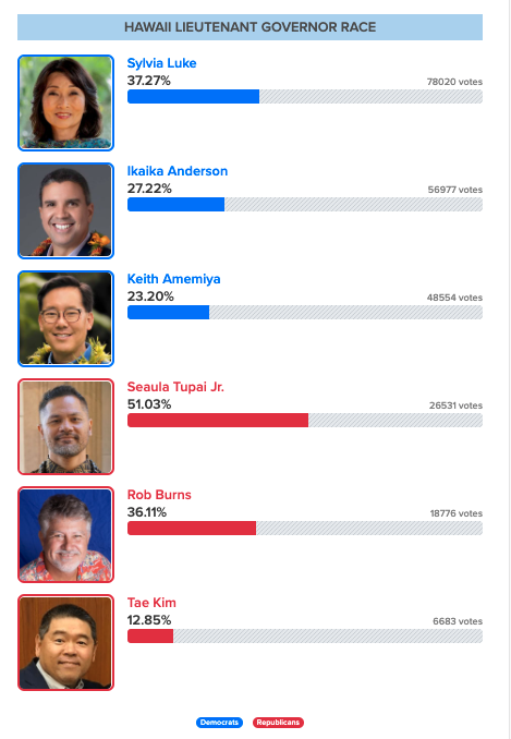 StarAdvertiser's tweet photo. See how #Hawaii lieutenant governor candidates fared in the primary election.
Results: https://t.co/Tp1nucSbJK
Full story: https://t.co/i1Gj1lkDwj
#HInews #HIvote #StarAdvertiser https://t.co/mI7ko95a5D