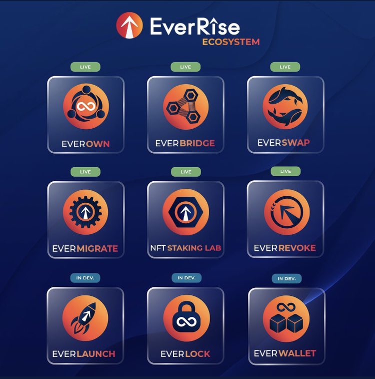 Wecandothatyeah's tweet photo. @EverRise is making waves in #DeFi. With 6 of its announced 9 dApps already live. #EverRise are empowering communities to make #DeFi safer, transparent and more decentralised.
#EverRise is the future of DeFi
#bnb #ETH
#AVAX #FTM #Polygon #cryptocurrency #CryptoNews https://t.co/SWTmhT8nOk