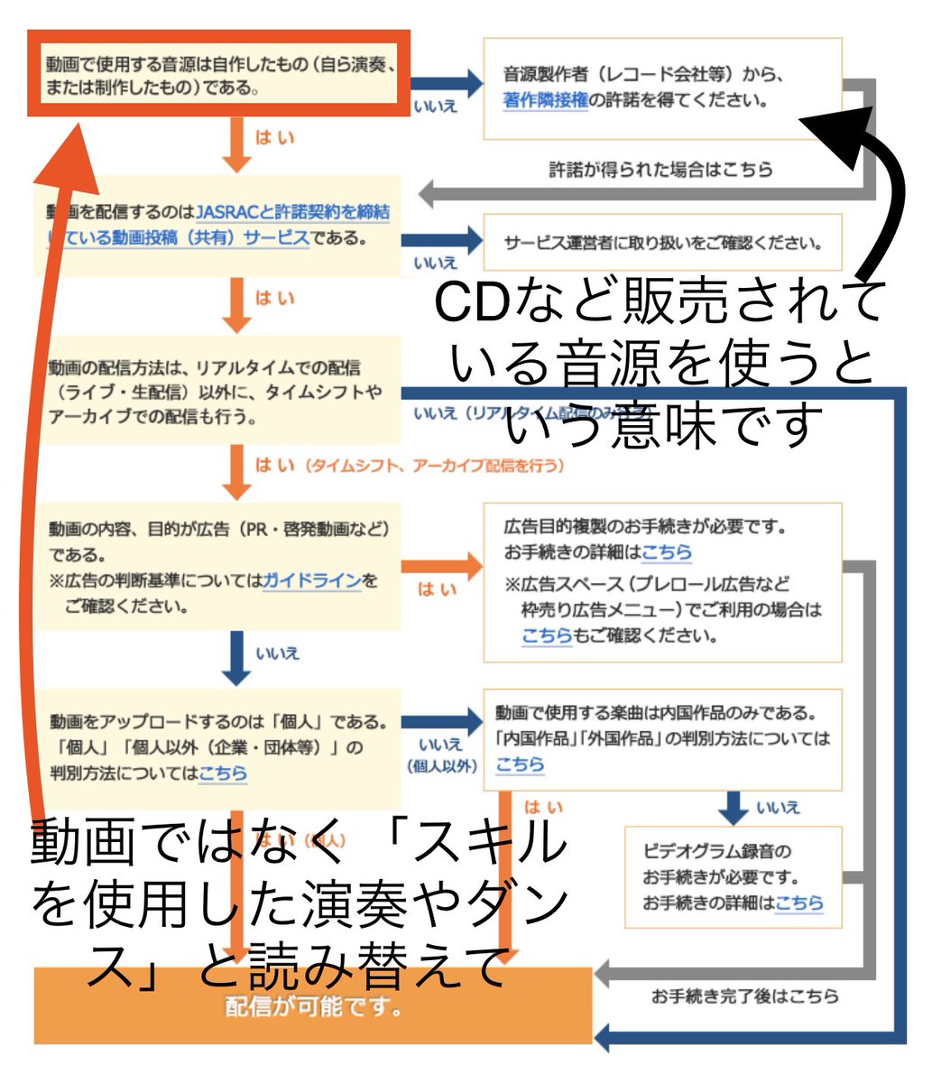 Entaku_Official's tweet photo. 【蘇蘭広場での演奏はアウト】
実社会において路上等での非営利でのカバー演奏は演奏権の範囲外となり得るが

インターネット上での投稿や配信の場合JASRACと包括契約する事ではじめて「非営利の目的で楽譜どおり自らが演奏、制作した音源の投稿は問題ない」状態になり得る
参考画像はJASRAC
#アズレア https://t.co/Qyw6NMEG5Q