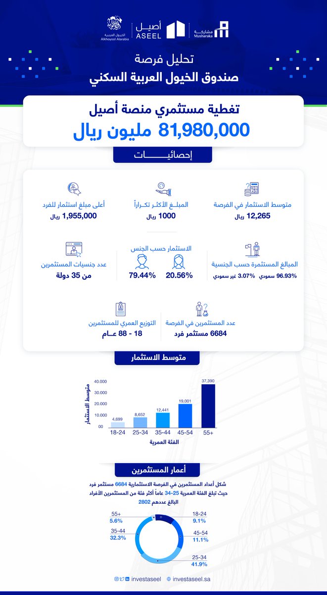 investaseel's tweet photo. تقرير إحصائي عن #صندوق_الخيول_العربية_السكني والذي تمت تغطيتة خلال 7 ساعات. 

شكراً لثقتكم في منصة #أصيل https://t.co/wSKxdhrDEe