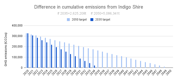 cedamia_AU's tweet photo. Debunking the myth that Climate Emergency Declarations (CEDs) are 'just symbolic', and an overview of council carbon neutral target dates in Australia.
https://t.co/iDvS7enARa https://t.co/L38O7odnEs