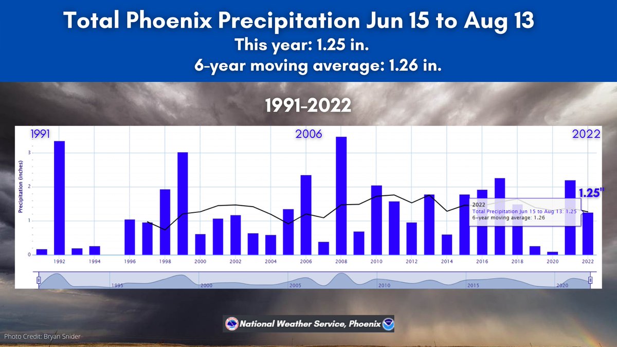 NWS Phoenix tweet media