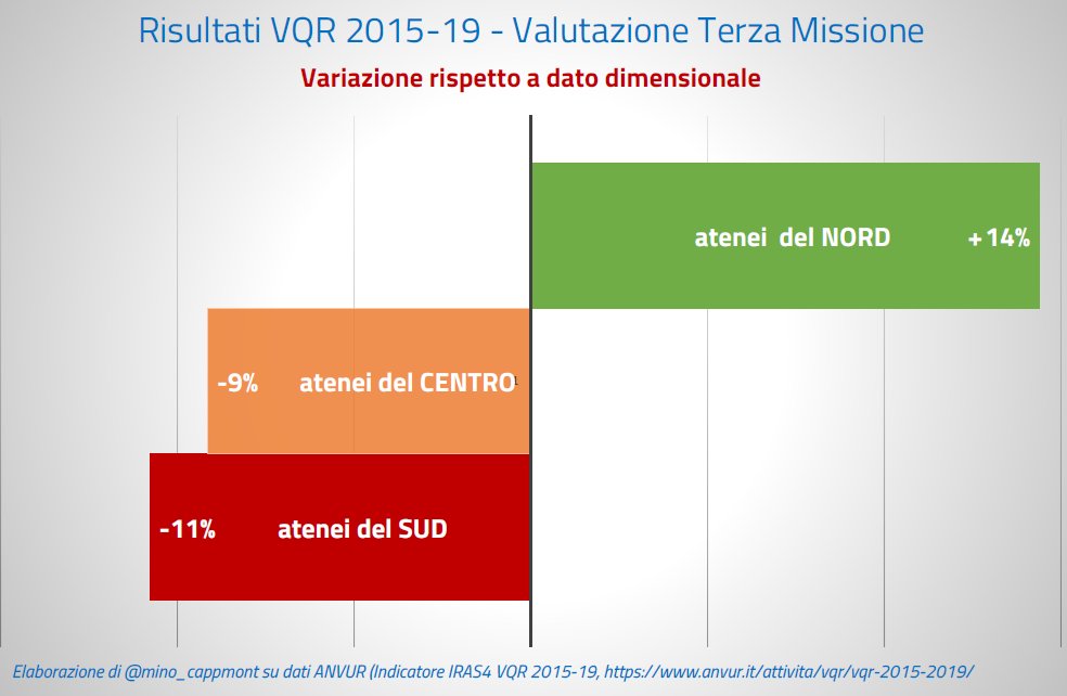 mino_cappmont's tweet photo. Il @DD_Forum esalta valutazione Terza Missione #università di @anvur_ita in #VQR e chiede di proseguire, ma non si accorge che proprio tale valutazione ha ACUITO DIVARI su base territoriale
👇👇👇 https://t.co/5rNYObVE3D