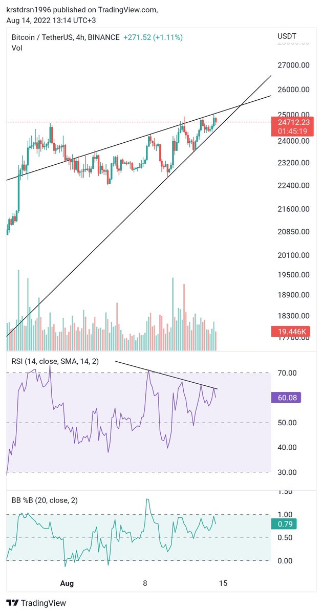 Kripto_OX's tweet photo. #Bitcoin #BTC #BTCUSDT #BTCUSD 

Üçgen içi karar vakti daralıyor. RSI'da negatif uyumsuzluk var dikkatli olmakta fayda var... https://t.co/GU32IrP5Ij