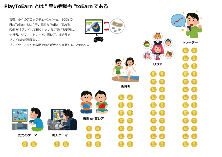 mimicrypton's tweet photo. 【魔界BCG基礎編2】
現在、多くのBCGの
#PlayToEarn とは"早い者勝ち"toEarnである。

#P2E 「プレイして稼ぐ」というが稼げる要因は

✅先行者
✅リファ
✅トレード
✅高レア
✅複垢

等でプレイヤースキルや攻略で稼ぎが大きく変動しない。プレイヤースキル依存BCGをじっくりやりたいな… https://t.co/Mrf5Vbe9lk