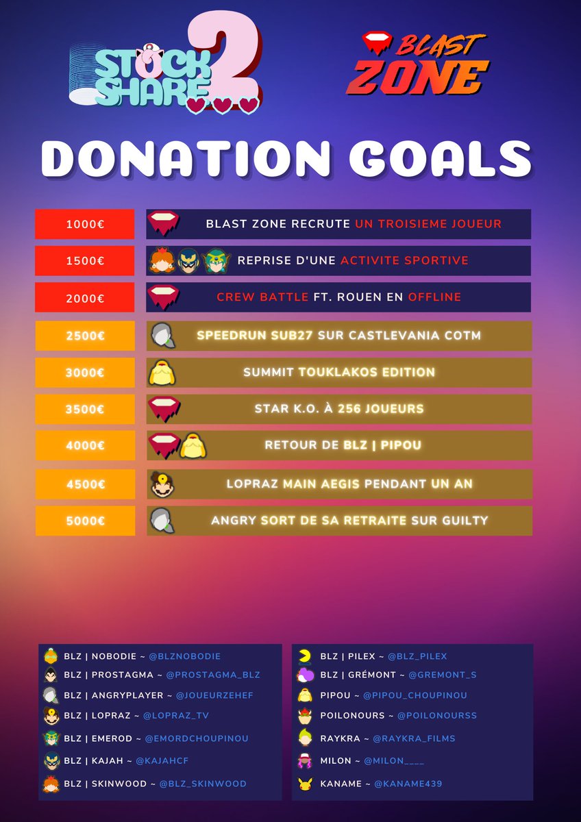 BlastZone_'s tweet photo. #StockShare2 nous avons dépassé les 1000€ de dons grâce à vous, merci beaucoup !💸

Pour vous motiver sur cette dernière journée, voici le reveal des derniers donation goals.🔥

Ne tardez pas, chaque euro compte et est le bienvenu pour l'@AgoraeAmiens !

Merci encore à vous !🙏 https://t.co/ASCISk0yu6