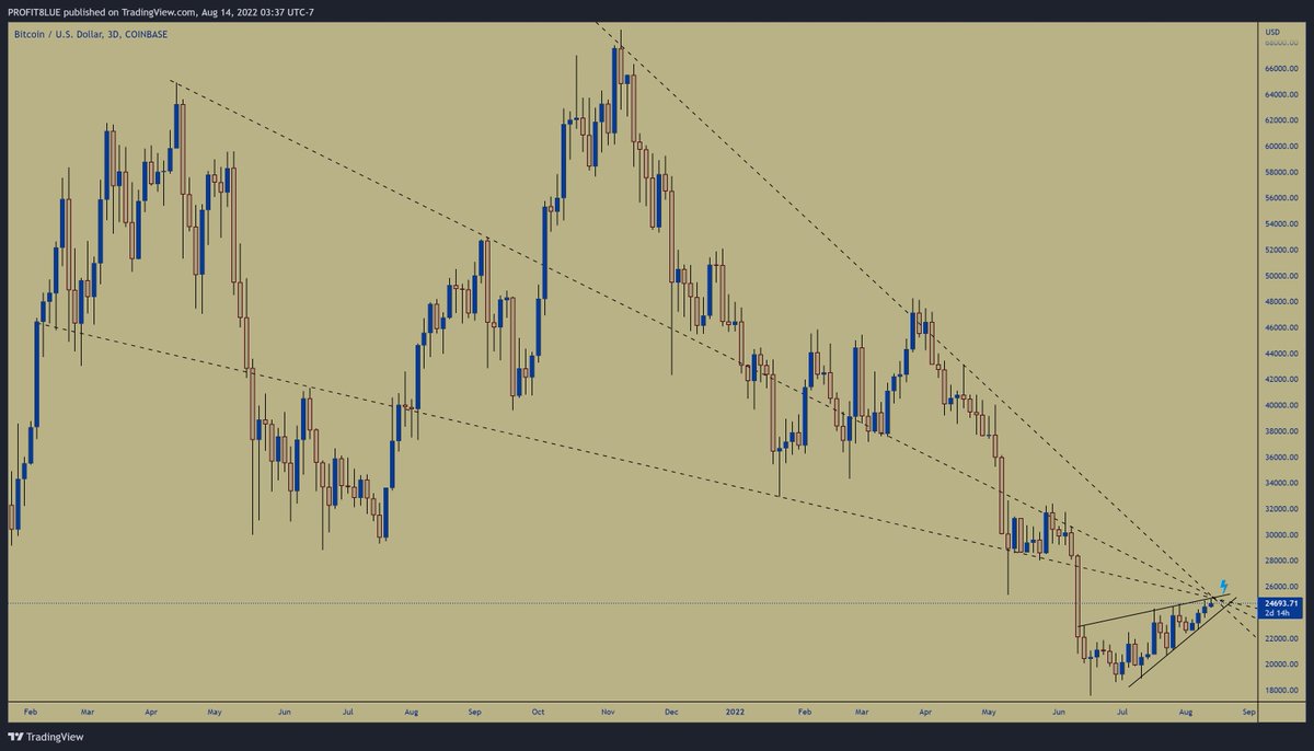 Price reached a very strong resistance point.
Break above 26k -> 40k next
Break below 22k -> 10k next
#BITCOIN