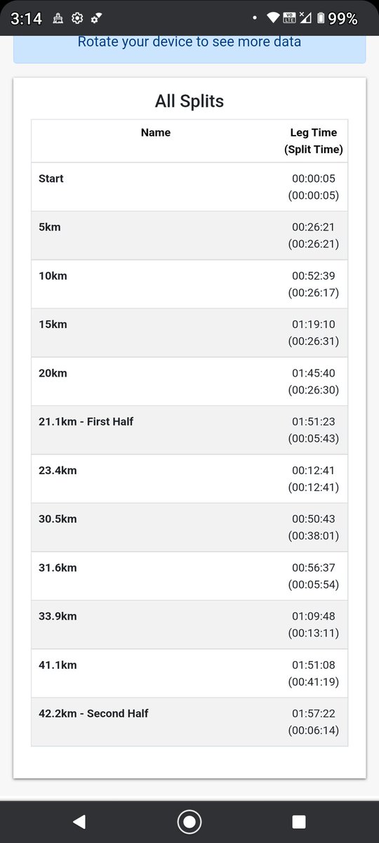 Ultra_Kelvin's tweet photo. My fastest Sunshine Coast Marathon for a few years.
Happy enough with the time but trust me it doesn't get easier.
10Th running and I've been there for 9, only missed out in 2014 when running across France
#scm22 #sunshinecoastmarathon #marathon #run #runchat #runner #aurunchat https://t.co/OYBUBhA6CO