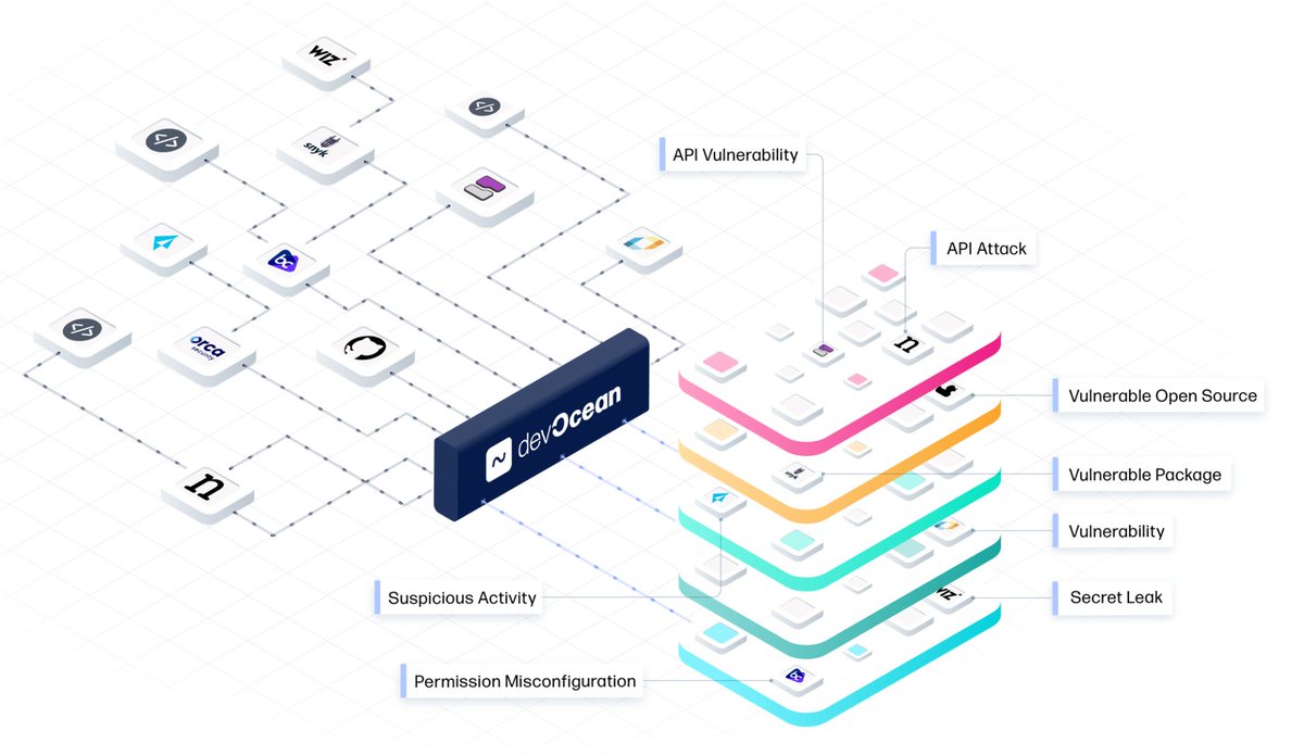 We've built the first #SecOps platform for #cloudnative applications. devOcean Security gives you control and multi-layer visibility into your cloud apps' security stack and reduces the time to remediate critical risks. Let us show you how it works! tinyurl.com/3vemsb6p