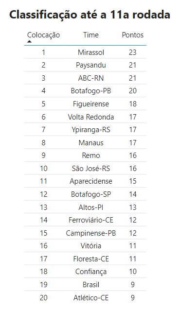 c_numeros's tweet photo. Como estava a Série C antes do técnico João Burse assumir o Esporte Clube Vitória e como ela ficou após a sua chegada? 🤔

Haviam sido disputadas 11 rodadas e esse era o panorama da Série C, destaques:

- @BotafogoPB  4º
- @botafogofsa  12º
- @ECVitoria  16º
- @adc_confianca  19º https://t.co/UukZw30TvX