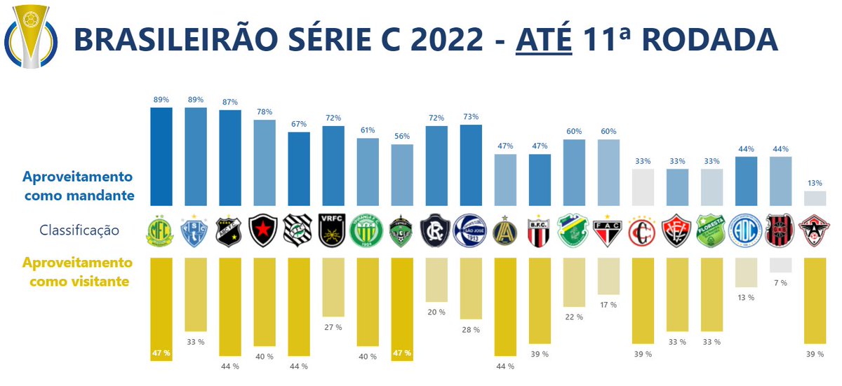 c_numeros's tweet photo. Como estava a Série C antes do técnico João Burse assumir o Esporte Clube Vitória e como ela ficou após a sua chegada? 🤔

Haviam sido disputadas 11 rodadas e esse era o panorama da Série C, destaques:

- @BotafogoPB  4º
- @botafogofsa  12º
- @ECVitoria  16º
- @adc_confianca  19º https://t.co/UukZw30TvX