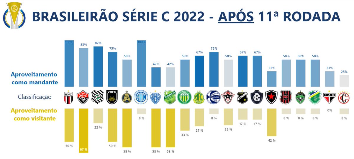 c_numeros's tweet photo. A primeira partida do treinador foi na 12ª rodada da Série C

O time até então ocupava a 16ª colocação com 11 pontos (33% aprov.)

Após a sua chegada foram 18 pontos em 8 jogos (75% aprov.)

Pegando apenas esse recorte o Vitória ocuparia a 2ª colocação. https://t.co/JvPyBZTklq