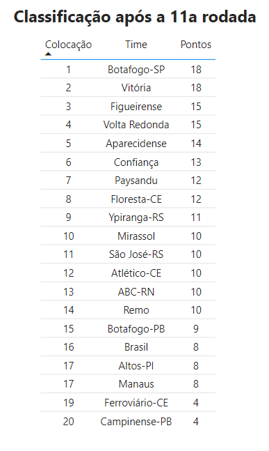 c_numeros's tweet photo. A primeira partida do treinador foi na 12ª rodada da Série C

O time até então ocupava a 16ª colocação com 11 pontos (33% aprov.)

Após a sua chegada foram 18 pontos em 8 jogos (75% aprov.)

Pegando apenas esse recorte o Vitória ocuparia a 2ª colocação. https://t.co/JvPyBZTklq