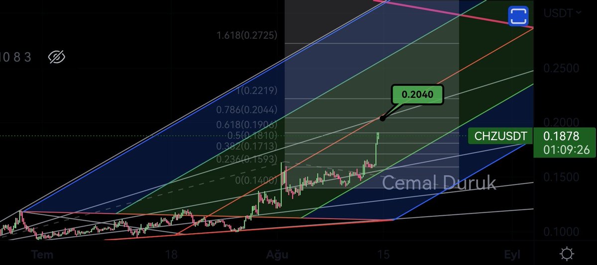 #chilizcoin için üst direnç soranlar oluyor.
Bu konuda güncel çalışma ektedir.

#kripto #kriptopara #altcoin #kriptohaber #chiliz #chz #chzusdt $Chz $chiliz