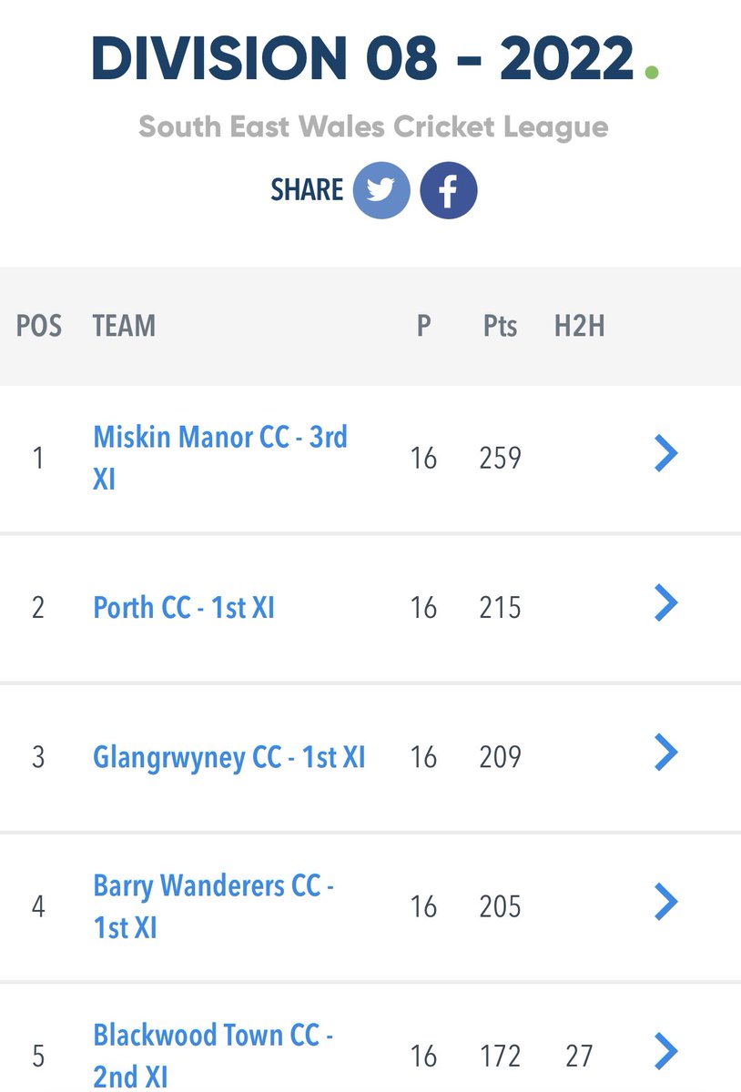 🏏🚨THIRDS WIN THE LEAGUE 🚨🏏  With 2 games to go out thirds are now in an unassailable position and have secured the Division 8 title. Huge congratulations to skipper Nic Goodwin and the team #oneteam #uppamanor
