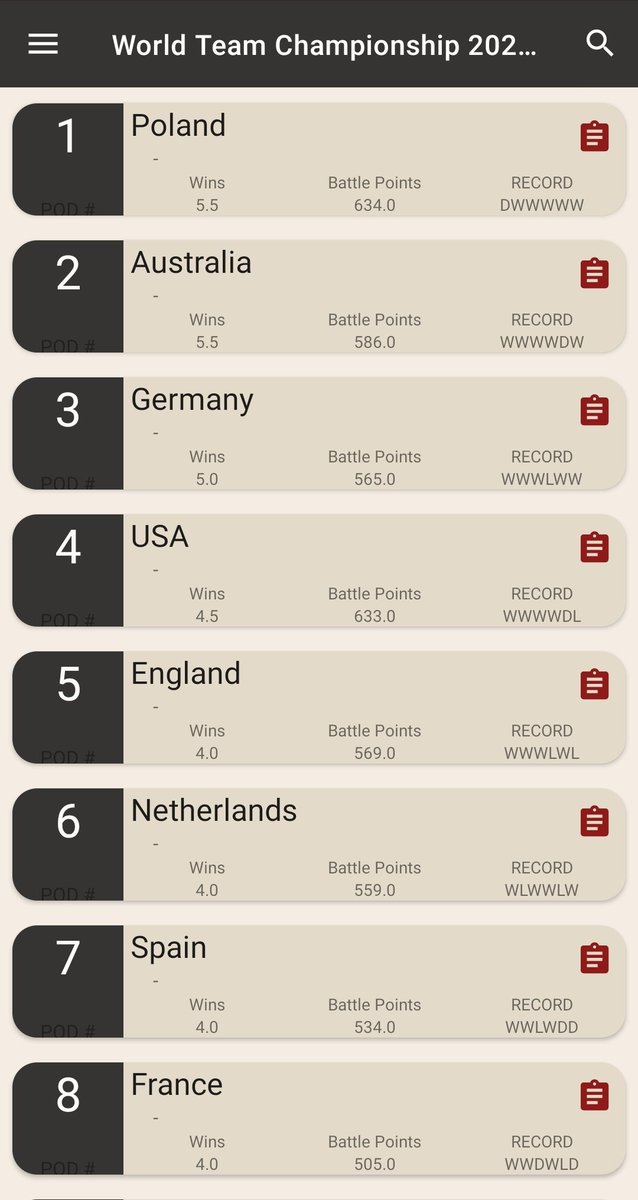 aow40k1's tweet photo. Congrats to Poland on their 95-65 win vs USA!
The Aussies move past England to the finals as well!
#warhammer40k #competitive40k #wtc40k #WarhammerCommunity https://t.co/yFWRTe99Xt