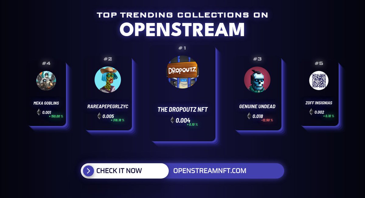 OpenStreamTrend's tweet photo. Top Trending collections in the last hour by @OpenStreamNFT 
1. @Dropoutz_NFT
2. @RareApepe_Grlz
3. @GenuineUndead
4. @mekagoblins
5. Zoff Insignias 
          
Check out on https://t.co/AIKzNxi6Cc
#nft #nftcommunity #nfts #nftart #openstream https://t.co/6pHb1bxmfu