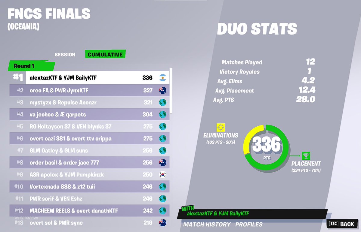 BailyFN's tweet image. 🏆FNCS CHAMPIONS ($25,000)🏆