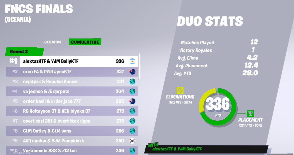 alexfnbr1's tweet image. 1st ($25000) 🏆 w @BailyFN LETS FUCKING GOOOO

@kahtaztw BEST FUCKING COACH AND @looterzx BEST PERSON EVER LETS GOOOOOOOOOOOOOOO
