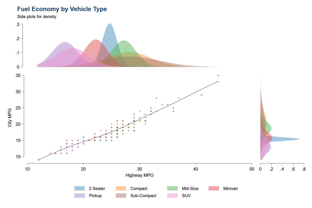 theFstat's tweet image. Made this visual on marginal distribution using #Stata. Makes use of Graph Combine and loops to keep the code concise.

Wasy to execute and can be modified to work for different datasets.

Code: github.com/fahad-mirza/di…

#Stataviz #dataviz #visualization #DataVisualization