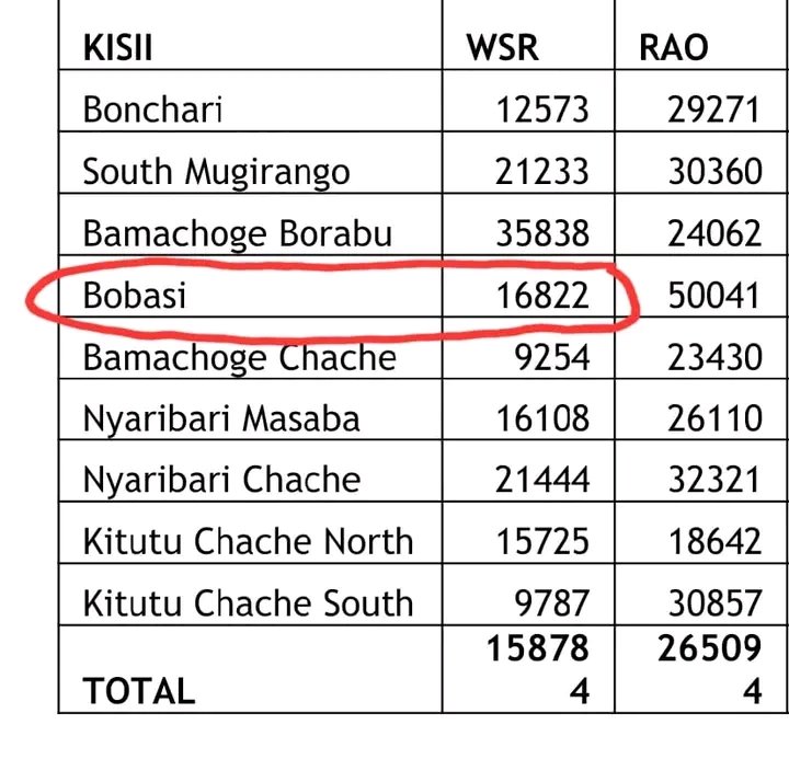 Am proud of what we brought to the DP in bonchari even after facing a hostile reception,being led by wakili @OmbetaC , @OrooHon  @MairuraRatemo  we managed to garner votes to @WilliamsRuto . @essyokenyuri @OleItumbi #Elections2022  #ElectionsKE next #BonchariEnyia activation 2027