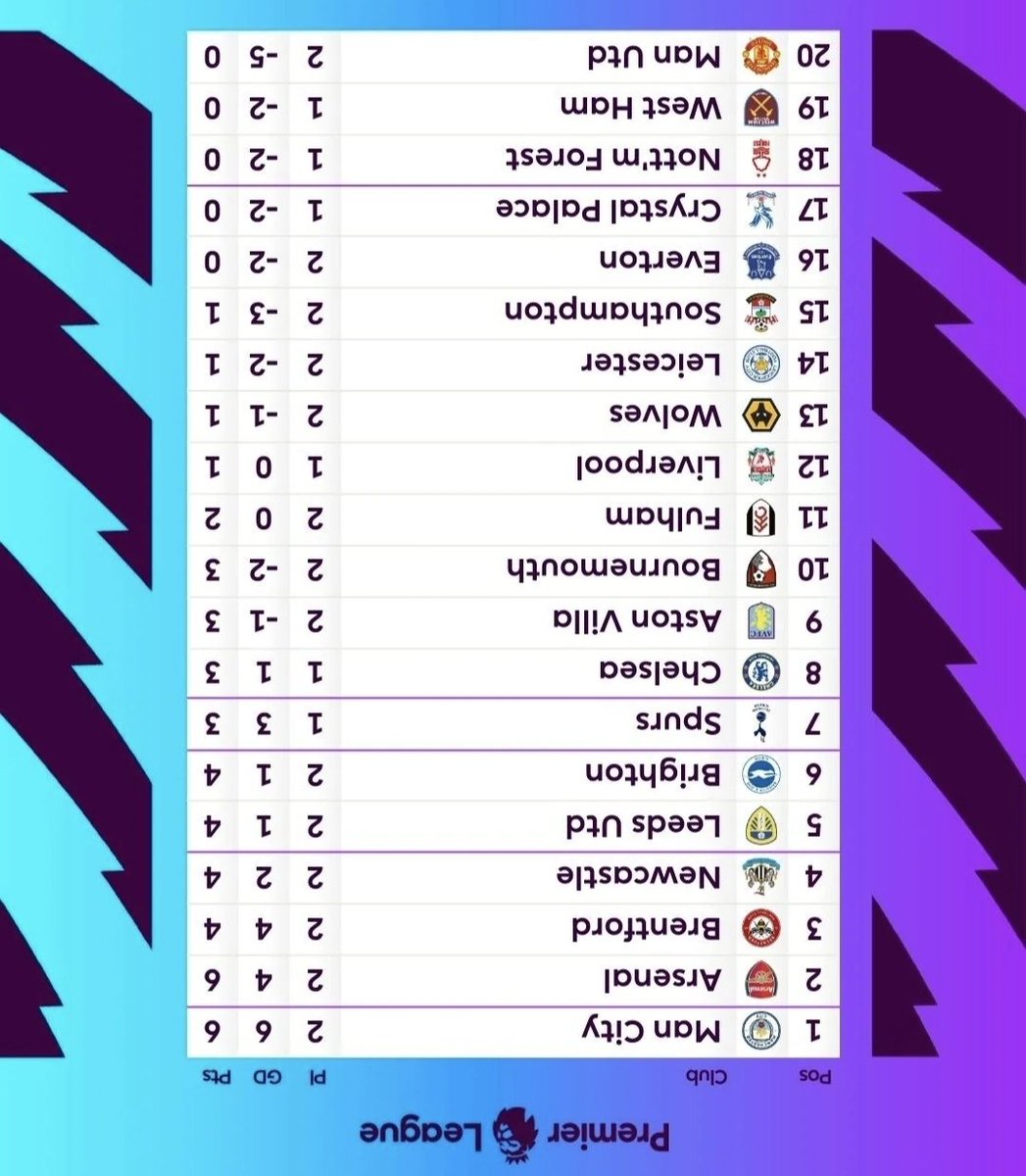 Top of the log 😤😤😤 #MUFC