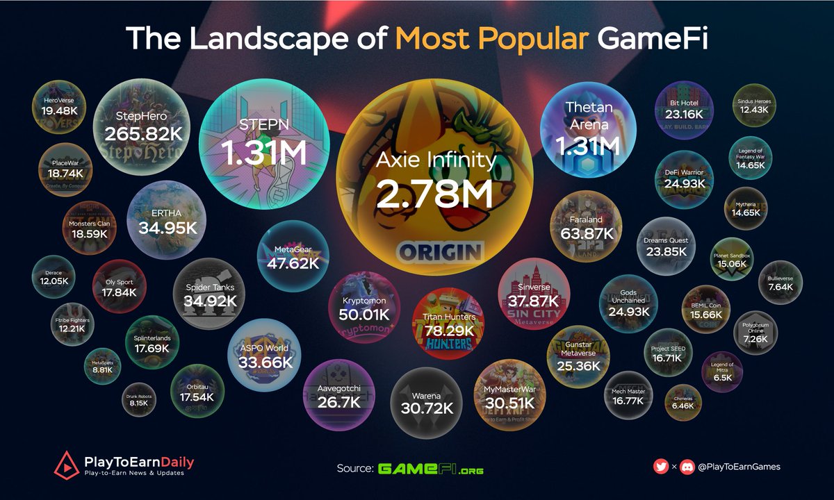 HOODdailyTK's tweet photo. The Landscape of Most Popular GameFi

Play-to-earn crypto games have been highly popular in the past few years for many reasons. People love to play online games, and knowing that you can earn money playing them is very attractive to most people. https://t.co/JijH5Pn9HV