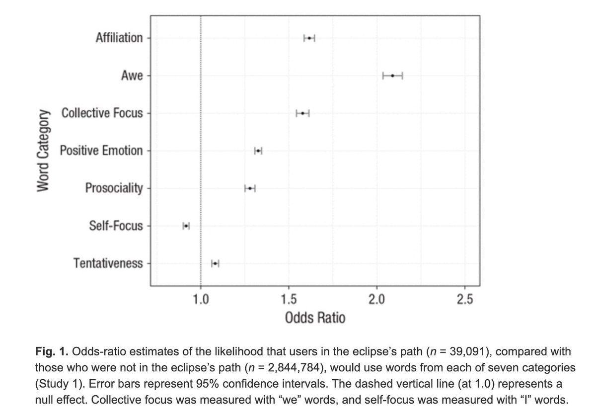 Steve Rathje (@steverathje2) on Twitter photo People in the path of the 2017 solar eclipse used more pro-social, affiliative, collective, and awe-related language on Twitter.
Cool new paper in <a href="/PsychScience/">Association for Psychological Science</a> by <a href="/itsnickyjones/">Nickolas M. Jones, Ph.D.</a> et. al:
journals.sagepub.com/doi/full/10.11… People in the path of the 2017 solar eclipse used more pro-social, affiliative, collective, and awe-related language on Twitter.
Cool new paper in <a href="/PsychScience/">Association for Psychological Science</a> by <a href="/itsnickyjones/">Nickolas M. Jones, Ph.D.</a> et. al:
journals.sagepub.com/doi/full/10.11…