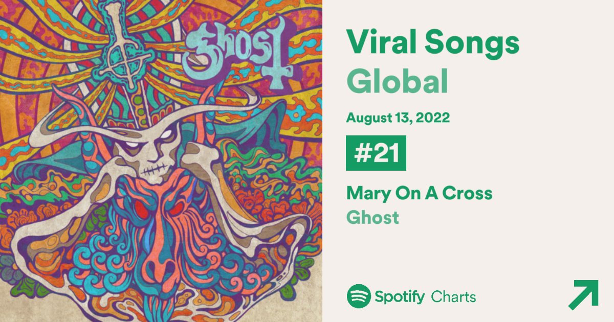 ChartsGhost's tweet photo. Spotify Viral Songs — Global 

#21. Mary On A Cross [+5] https://t.co/jol3AAKQJd