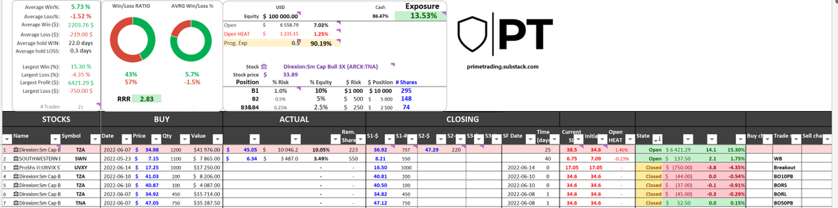 I developed I little TRADING JOURNAL that helps me keep track of my trades, trading statistics, progressive exposure, position sizing &amp; post analysis. 

UPDATED version:
▪️ Up to 3 partial sales
▪️ Open heat 🛡️
▪️ Progressive Exposure 🪜

FREE download 👇
1drv.ms/x/s!AgrlbDaERG…