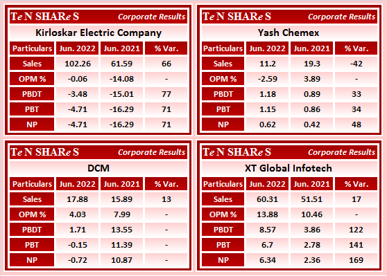 tenshares's tweet photo. #Kirloskar Electric Company
#YashChemex 
#DCM
#XTGlobal Infotech 

#KECL #KirloskarElectric #YASHCHEM 
#Q1FY23 #q1results #results #earnings #q1 https://t.co/A6CzyjLszn