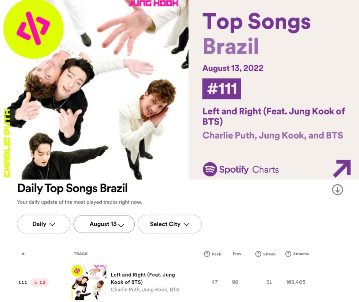 [INFO📑] "Left and Right" by Charlie Puth feat Jungkook has spent 51 consecutive days on Spotify Brazil Top Songs Daily Chart &amp; charting at #111 (-13) for Day 51 with 169,405 (169.4K) filtered streams! (Peak #47)

#LeftandRight #CharliePuth #Jungkook <a href="/BTS_twt/">방탄소년단</a> <a href="/charlieputh/">Charlie Puth</a>