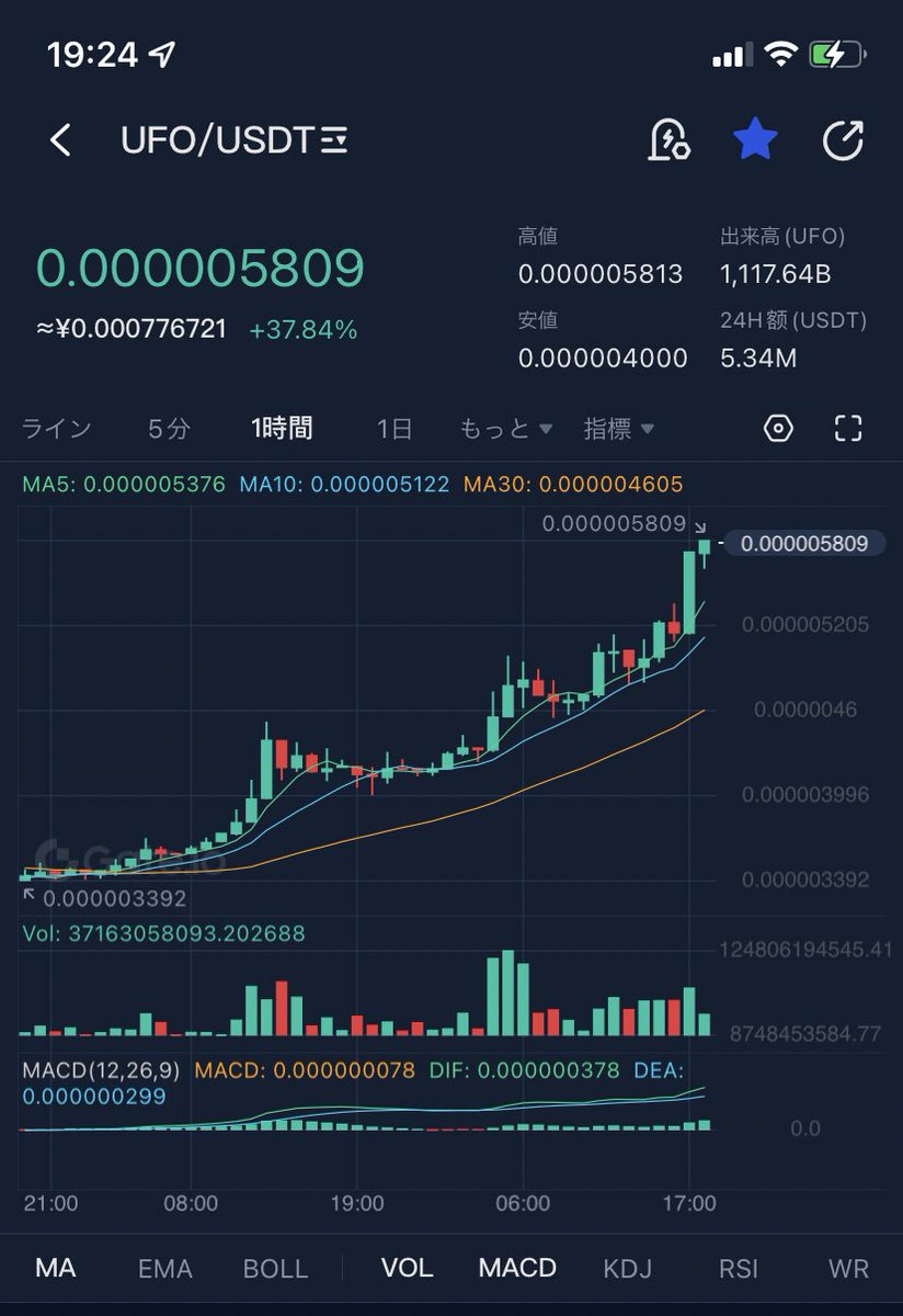 $UFO
#ufogaming
ゲームのプラットフォーム
ここ最近上がり続けててちょこちょこ拾ってた銘柄。勢いがすごい📈
Coin Gecko トレンド入りしてる👀まだ伸びそう〜
日本人あまり買ってないのかな。情報が少ない。