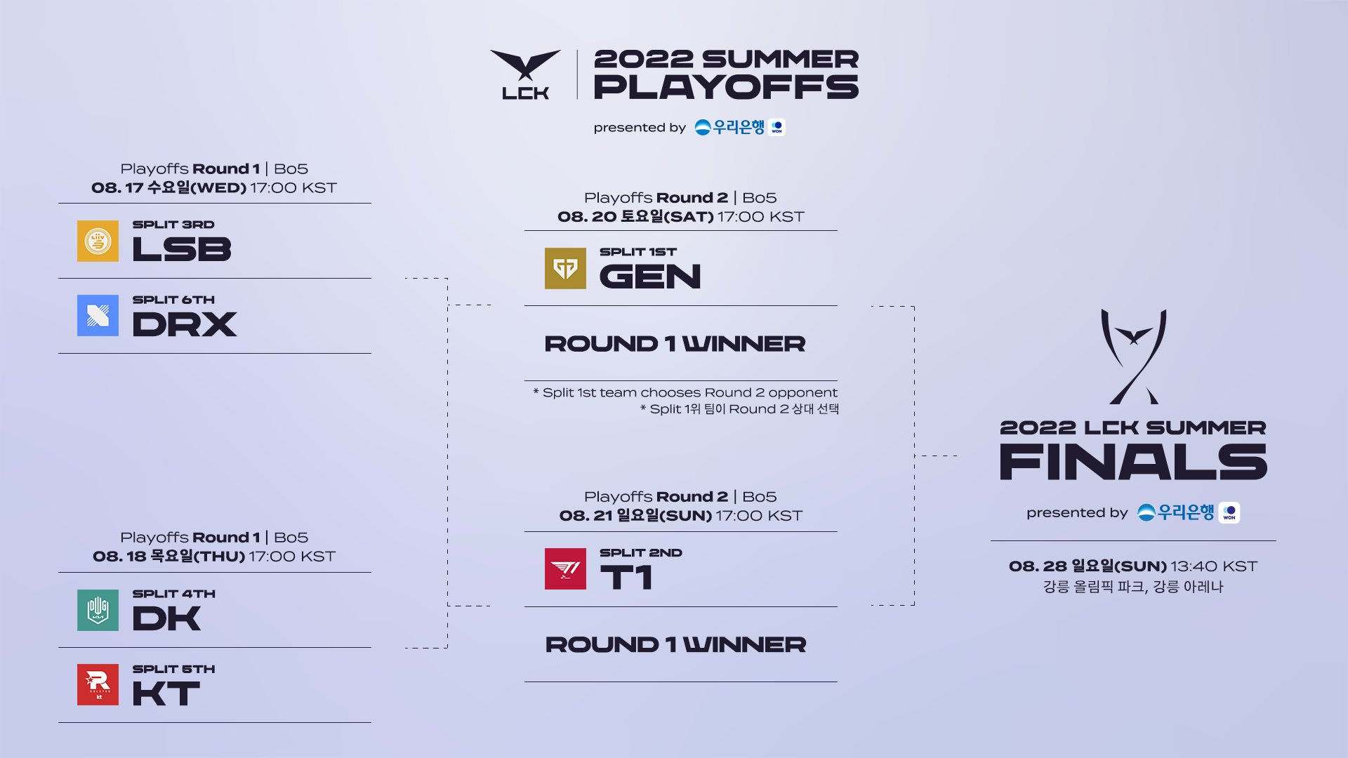 LCK Partidos, días y horarios de Playoffs del Summer Split