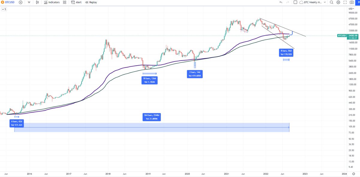 JBTradeJournal's tweet photo. 🧵There's a reason opportunities are called opportunities, they don't last forever.

We are in the best R/R opportunity window for $BTC

Out of a total of 364 weeks, The price has only been under the 200wk ema for 34 weeks. On 4 occasions.

That's only a 9% opportunity window... https://t.co/09wA0mjeEX