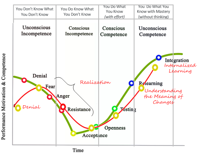 AyoubMoulakhnif's tweet photo. While teaching animation, this chart of learning stages becomes super clear. 
With the first stage being the most dangerious one because the student is obvlivious to the fact they dont know what they dont know, which if they arent smart enough can affect their progress. https://t.co/xwfttkfYZO