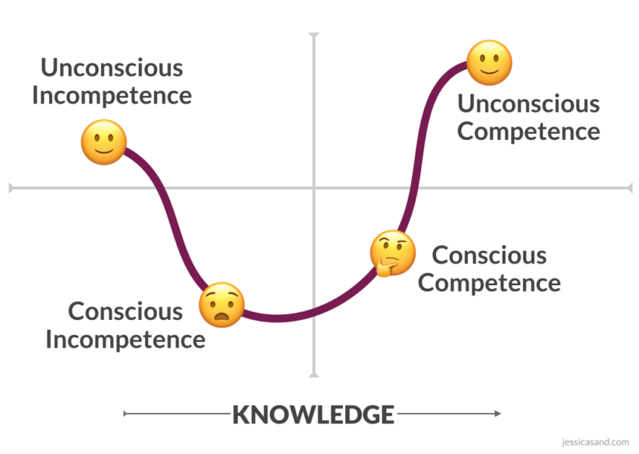 AyoubMoulakhnif's tweet photo. While teaching animation, this chart of learning stages becomes super clear. 
With the first stage being the most dangerious one because the student is obvlivious to the fact they dont know what they dont know, which if they arent smart enough can affect their progress. https://t.co/xwfttkfYZO