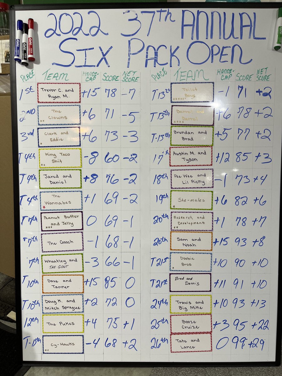 Final results 2022 37th Annual SPO . Next year 8/12/23 #getbetter