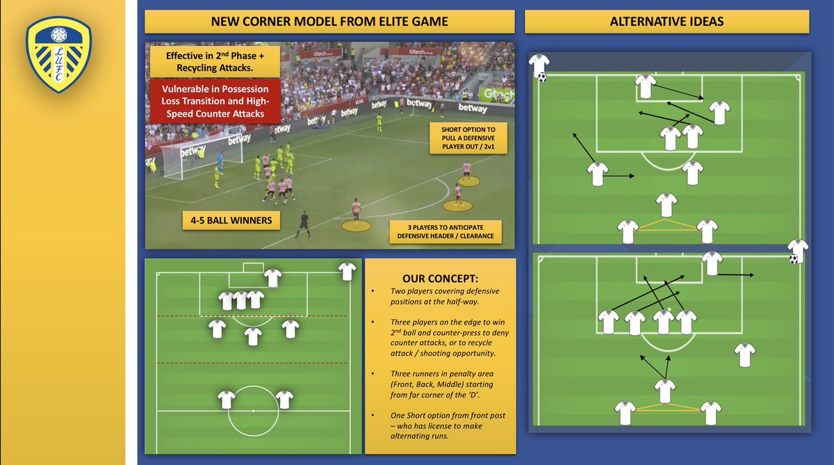 dannychadwick4's tweet photo. Contemporary Positional Model of Corners (In Possession): 2022/23 Season adapted from Sweden Women’s National Team and Brentford F.C.
#PremierLeague #Football #footballcoaching #BREMUN https://t.co/FuiqoFxOjs