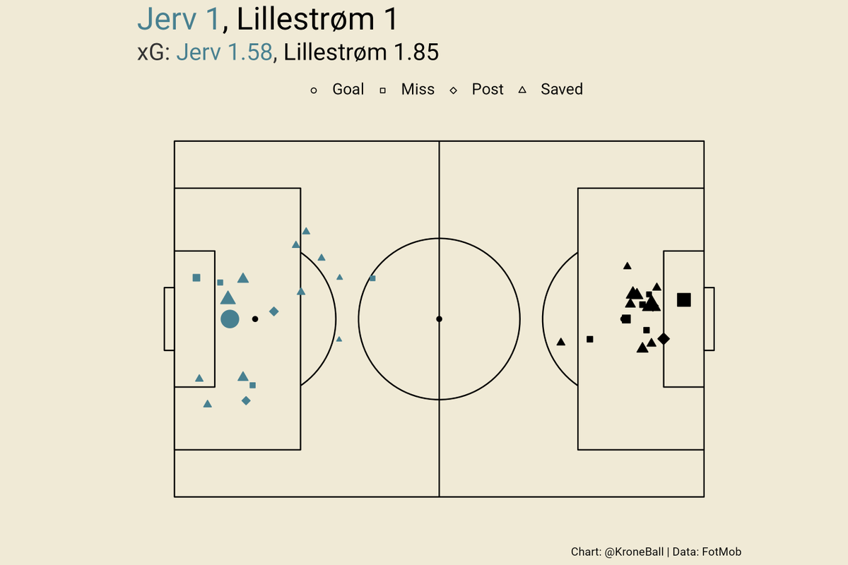 xG timeline and shot map from <a href="/FKJerv/">FK Jerv</a>'s 1-0 win over <a href="/LillestromSK/">Lillestrøm SK</a>. #eliteserien