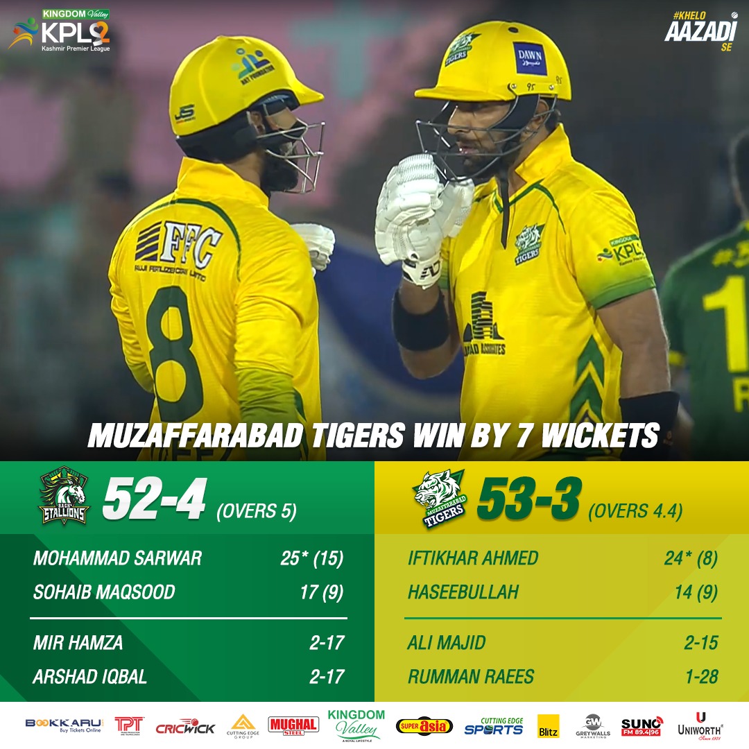 kpl_20's tweet photo. . @TigersOfKPL won by 7 wickets! 🤩 

#KingdomValleyKPL | #KheloAazadiSe | #BSvMT https://t.co/QjZYmPr5R3