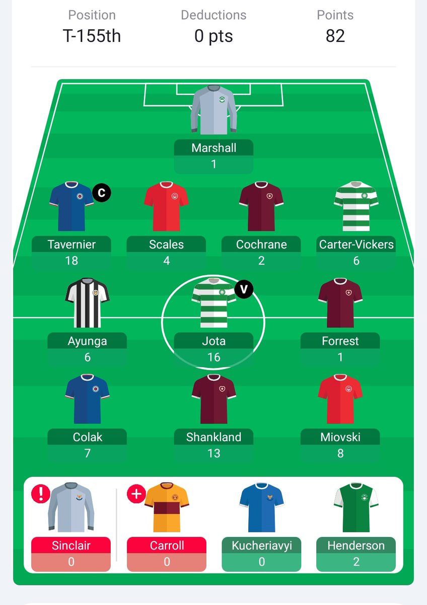 FFS_Whisky's tweet photo. GW 3️⃣: Jota is the king 👑 Considering captaining him over Tav from now on.

Ayunga is essential right now, 7 g/a in 7 games.

Shankland to score against Utd was always happening.

Henderson, Marshall, &amp; Carroll on the chopping block...

#FFScotland #WhiskyGW 🏴󠁧󠁢󠁳󠁣󠁴󠁿🥃 https://t.co/k5oTa8sKC8
