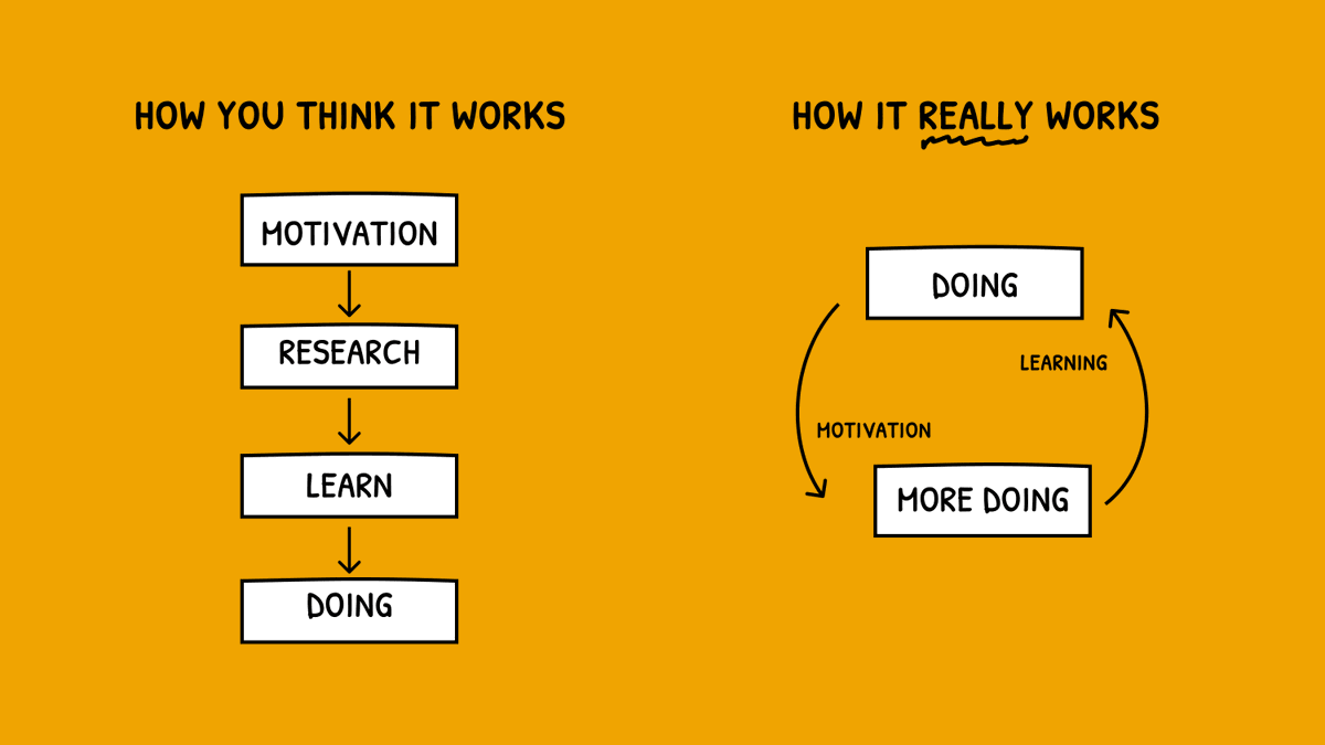 AlexLlullTW's tweet photo. What I learned about "doing stuff": https://t.co/rcCH45bJS4