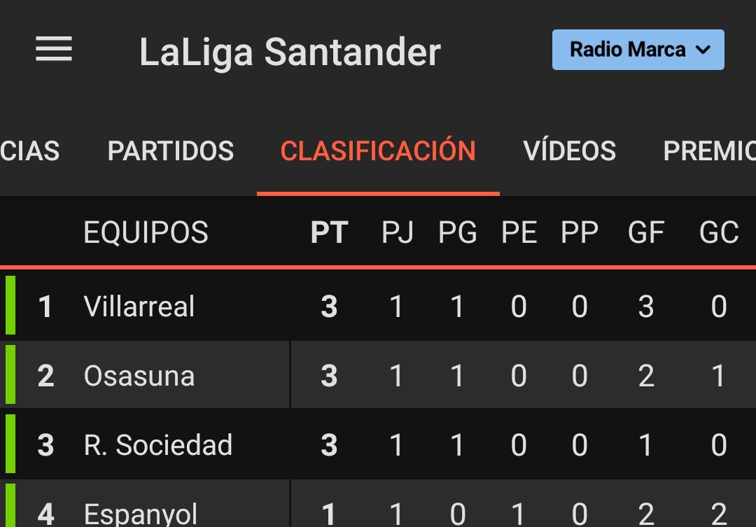 PDLDRG_CPC's tweet photo. Ahoramismo el Villarreal domina el fútbol español https://t.co/YUyZFGhlQI