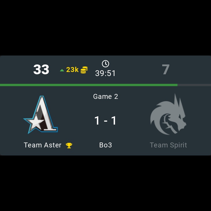 onDOTAcom's tweet photo. Team Aster 🏆  1 - 1 Team Spirit

⭐ PGL Arlington Major 2022

🏷️ #TeamAster #TeamSpirit #Aster #TSpirit #PGL #ArlingtonMajor #Monet #BoBoKa #Xxs #Ori #Miposhka #YATOROGOD #TORONTOTOKYO #Mira #CoLLapse #Dota2 #eSports https://t.co/eCtJ2wH8ZC