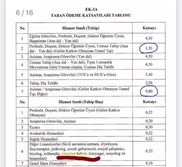 YazVetayse's tweet photo. Tüm siyasi bakan ve yöneticilerinin vicdanı kurusun. Hakkımı helal etmiyorum. Yazıklar olsun, tabip dışı ne demek? Hiç mi utanmanız yok yaa.. 😳
Kaldırın mesleği de bizde kurtulalım..@TCTarim @RTErdogan @saglikbakanligi https://t.co/w1t2nvnpfG