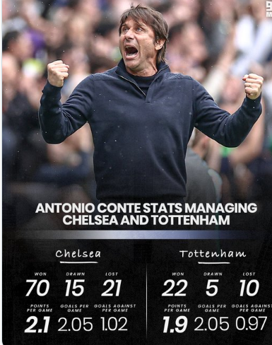 vavelzone's tweet photo. Obviously a lot fewer games, but the job that Antonio Conte is doing at Spurs is almost identical to how well he did at Chelsea! 👀 https://t.co/rU0KaOuoFI