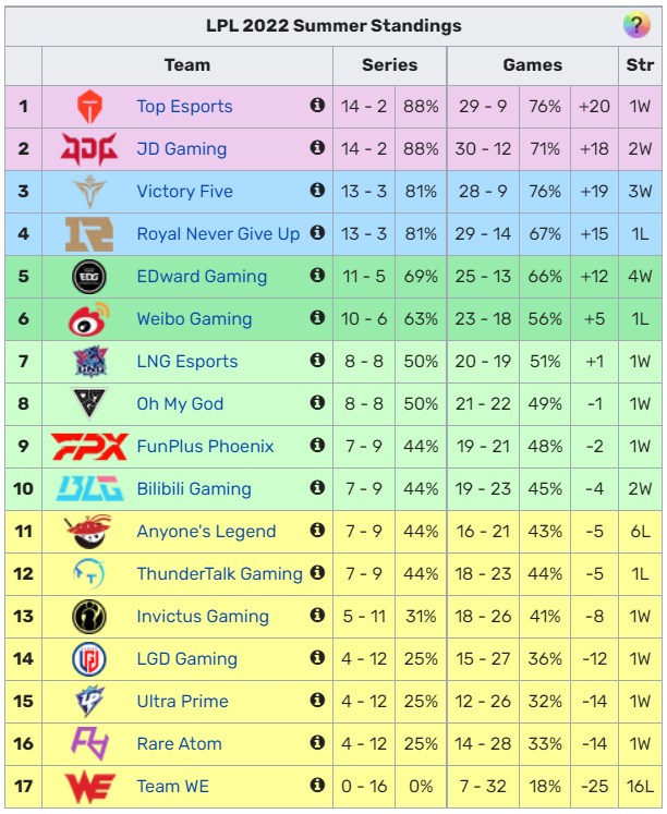 LPL on Twitter "The final LPL summer regular season standings