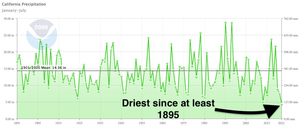 US_Stormwatch's tweet photo. California has seen the driest start to the calendar year in recorded history. In 125+ years of records, no January-July period has ever been drier. 

All part of the worst megadrought in at least 1200 years for the American West. https://t.co/RWdrHZBRdm