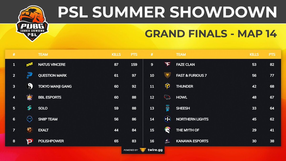PSL SUMMER SHOWDOWN - MAP 14 HUGE win for @natusvincere! They have now 62 point lead, so we need to see massive upset if someone wants to catch them! Battle is VERY tight for 2nd place though! 4 maps to go in twitch.tv/pslpubg #PSLSummerShowdown #PUBGEsports